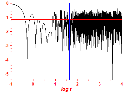 Survival probability log